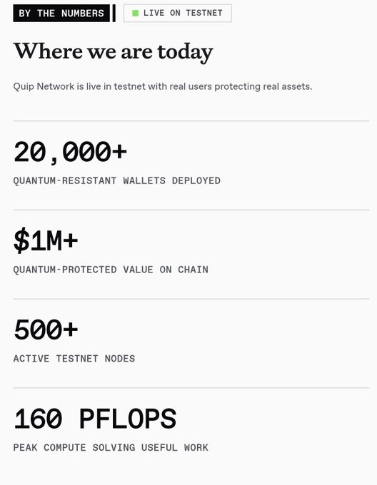 "Quip Network Live Testnet", "Where we are today", and "Quip network testnet peak 100 comp solve useful work" are displayed on the screen. The image focuses mainly on Quip Live Testnet, which currently hosts around 13,000+ participants engaged in real experiments to test their code locally. These users are interested in learning and sharing new developments with others by participating in live events on this platform. The post suggests that more than 10% of these active users could be interested in testing the code and collaborating for better projects.