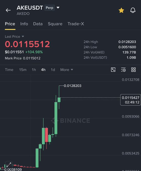 A candlestick chart on Binance shows the AKEUSDT perpetual pair surging from a low of $0.00516 to a 24h high of $0.01282, with the current last price at $0.011551—a +104.98% gain—visually confirming the post's claim of a ~30X rise in $AKE.