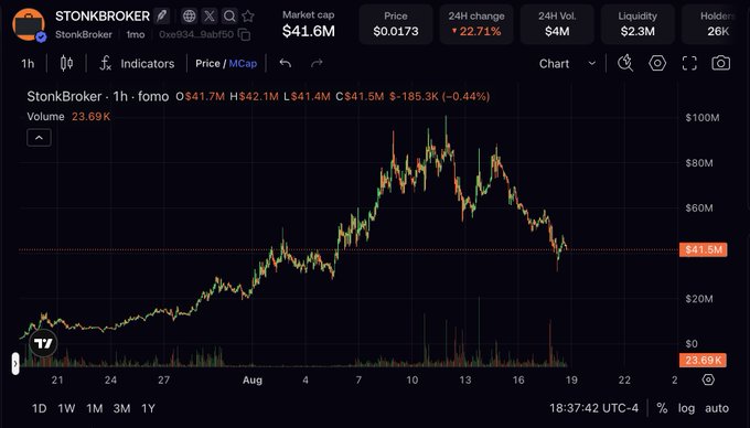 A cryptocurrency price chart for 'STONKBROKER' showing a market cap of $41.6M, a 24-hour change of 22.71%, and a 1-hour candlestick graph from TradingView.