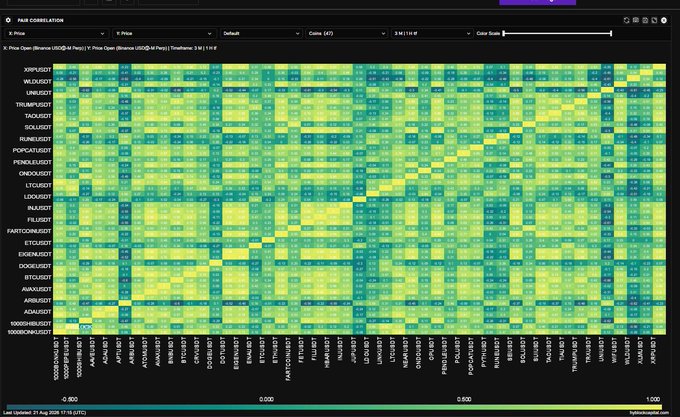A TradingView “Pair Correlation” heatmap shows BTC pairs with major cryptocurrency tickers over a 3‑month period, using a −0.600 to 1.000 scale. It illustrates the post’s point by ranking coins such as XMR, BNB, LTC, ETH, and SOL by how closely their price movements followed BTC, not by quality or investment merit.