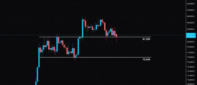 A Bitcoin (BTC) candlestick chart highlights two key horizontal support levels at $81,300 and $75,500, with price action showing BTC's recent consolidation above the $81,300 threshold, reinforcing the post's emphasis on this level as critical for maintaining bullish momentum.