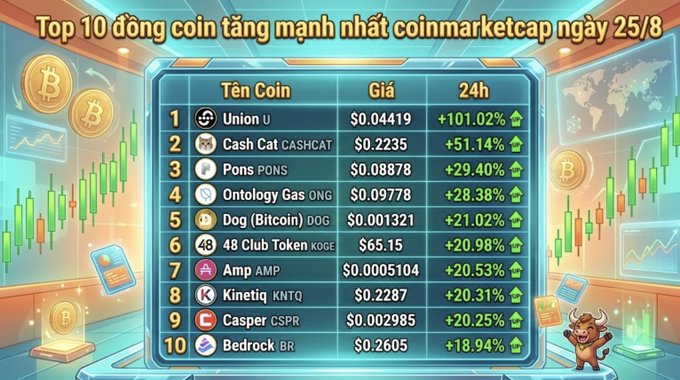 A Vietnamese graphic titled 'Top 10 đồng coin tăng mạnh nhất coinmarketcap ngày 25/8' listing top gaining crypto coins including Union (+101.02%), Cash Cat (+51.14%), and Pons (+29.40%).