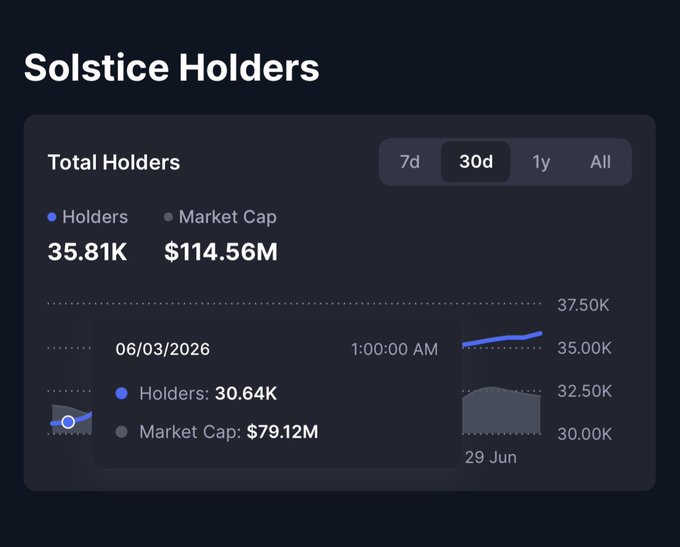 A Solstice Holders dashboard shows total holders at 35.81K and market cap at $114.56M over a 30-day view, with a tooltip highlighting that on 06/03/2026 holders were at 30.64K and market cap at $79.12M, supporting the post's claim of a 16% increase in $SLX holders over 30 days.