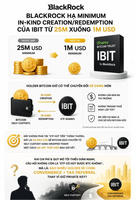 An infographic in Vietnamese from BlackRock announcing the reduction of the minimum for in-kind creation/redemption of IBIT shares from 25M USD to 1M USD, allowing easier conversion between Bitcoin self-custody and IBIT ETF shares.