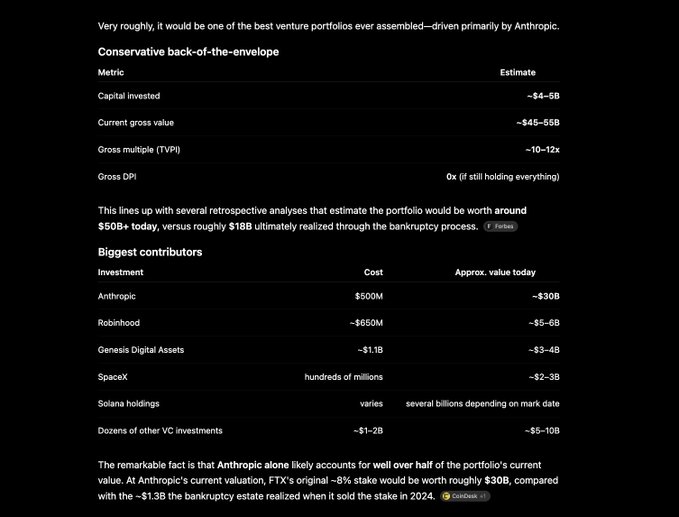 The image displays a financial breakdown of FTX's venture portfolio, estimating ~$4-6B in capital invested with a current gross value of ~$45-55B, yielding a 10-12x TVPI, with Anthropic ($600M cost / ~$30B value), Robinhood (~$5-6B), Genesis Digital Assets (~$3-4B), and SpaceX (~$2-3B) as the top contributors—supporting the post's claim that FTX's investments would have ranked among the best-performing funds of their vintage had the assets not been liquidated through bankruptcy.
