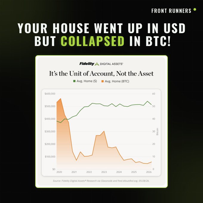 The image is a Fidelity Digital Assets chart titled "It's the Unit of Account, Not the Asset," showing that average US home prices in USD rose from ~$380,000 in 2020 to ~$530,000 in 2026 (green line), while priced in Bitcoin they collapsed from ~55 BTC to under 10 BTC (orange line), illustrating the post's point that USD home appreciation masks a sharp decline in real purchasing power when measured against BTC.