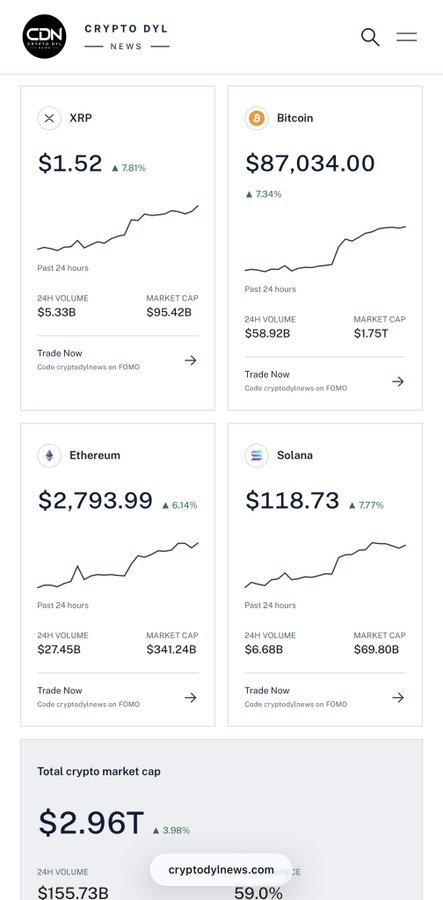 Cryptocurrency news dashboard from 'CDN cryptodylnews.com' displaying 24-hour prices and charts for XRP ($1.52, +7.81%), Bitcoin ($87,034.00, +7.34%), Ethereum ($2,793.99, +6.14%), and Solana ($118.73, +7.77%), with a total crypto market cap of $2.96T.