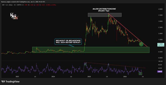 The image displays a technical analysis graph of Bitcoin, showcasing price trends over several days or weeks, with lines indicating the daily movements of the cryptocurrency. The chart features a red dot, possibly representing a potential major move, while the RSI indicator is also present in the graphic. The caption on the post highlights a critical decision point within the market where RSI and the upward trendline intersect. The image is designed for viewers to understand the current state of Bitcoin's performance and make informed decisions based on the data displayed.
