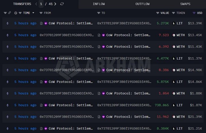 A cryptocurrency transfer ledger from Arkham showing multiple transactions between an address and 'Cow Protocol: Settle...' for tokens including LIT and WETH with USD values.