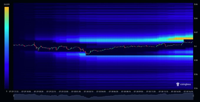 Coinglass heatmap visualization displaying a financial instrument's intraday price movement from July 28-30 with volume intensity shown in a blue-to-yellow gradient.