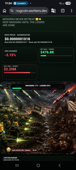 A screenshot from a mobile browser showing the website 'mogcoin.workers.dev' with the slogan 'MOGGERS NEVER RETREAT - KEEP MOGGING UNTIL THE LOSERS ARE GONE', displaying an aggregated MOG price of $0.0000001018, a -3.15% 24H change, and a battle-themed illustration of 'MOGGERS 17% - LOSERS 83%'.