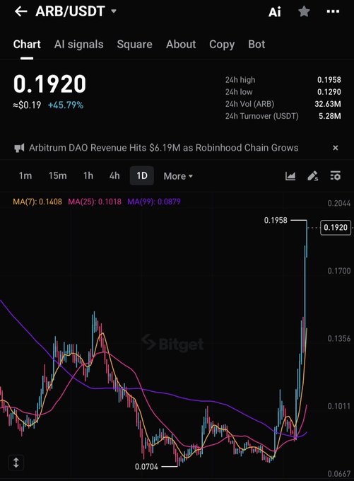 A Bitget trading chart shows ARB/USDT surging +45.79% to $0.1920, with a recent sharp rally from a low of $0.0704 to a 24h high of $0.1958, aligning with the post celebrating a 5x profit on the ARB sale.
