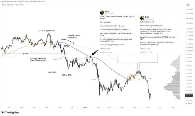 The image depicts an upward-moving chart of Bitcoin against a beige background. It appears that the value of Bitcoin has been increasing over time. The chart indicates a loss experienced between November and April, with the Bitcoin price falling below 100,000 points during this period. However, by May, the Bitcoin value has bounced back to its previous position at 96,000 points. This trend seems to continue as the image ends with the Bitcoin price still rising above 100,000 points in September. The post suggests that it is time to embrace the harsh reality of the market and may imply strategies for investors who want to take advantage of this upward trajectory.
