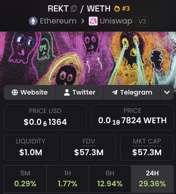 A cryptocurrency trading interface showing the REKT/WETH pair (#3) on Ethereum via Uniswap V3, with a price of $0.0001364 USD, $1.0M liquidity, and a $57.3M market cap, topped with colorful ghost artwork.