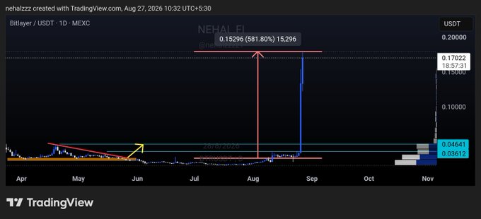 The chart shows BTR (Bitlayer) on Bitlayer/USDT (MEXC) at $0.15296, marking an impressive 581.80% gain (15,296%) as projected by the user "nehalzz," aligning with the post's celebration of $BTR printing massive profits in a short timeframe.