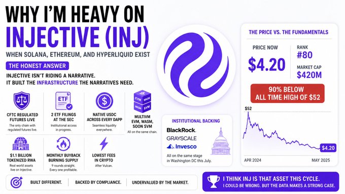 The image shows a white poster with purple text that says "Why I'm Heavy On INJ" at the top. Below the title, there are several bullet points explaining different aspects of the cryptocurrency market. The poster also includes various icons related to cryptocurrencies such as Bitcoin and Ethereum.