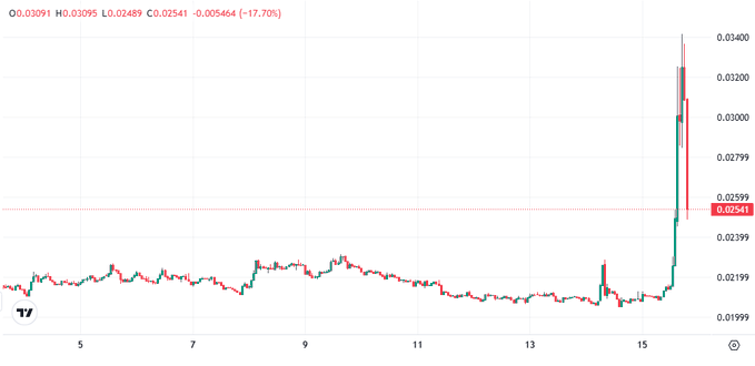 A financial candlestick chart showing a sharp vertical spike at the right edge, with prices around 0.03091 (high), 0.03095 (low), 0.02489, and a current price of 0.02541 reflecting a -17.70% decline.
