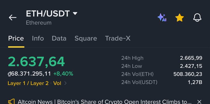 A cryptocurrency price screen showing ETH/USDT (Ethereum) trading at 2.637,64 d68.371.295,11 with +8,40% gain, 24h high of 2.665,99 and 24h low of 2.427,15.