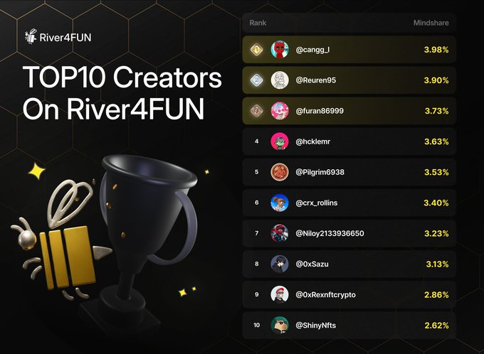 A dark-themed promotional graphic for "River4FUN" highlights its "TOP10 Creators On River4FUN" ranked by mindshare percentage, led by @cangg_l at 3.98% and closing with @ShinyNfts at 2.62%. The list is accompanied by a 3D trophy illustration and a small gift icon, visually reinforcing the creator recognition theme that matches the accompanying post.