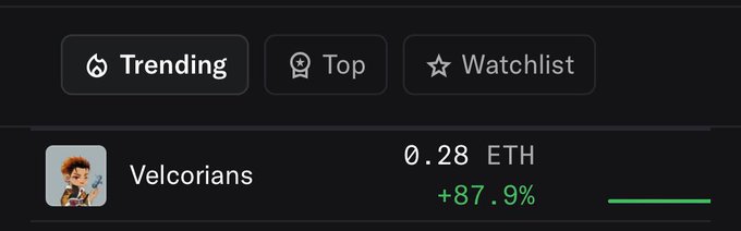 An NFT marketplace interface showing 'Trending', 'Top', and 'Watchlist' tabs with a collection named 'Velcorians' priced at 0.28 ETH with a +87.9% increase.