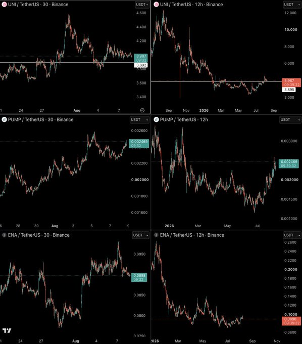 The image displays candlestick charts on TradingView for UNI/USDT, PUMP/USDT, and ENA/USDT on Binance, shown in both 30-minute and 12-hour timeframes, with PUMP trading around $0.00248. The charts support the post's observation that PUMP is the strongest performer among the three, showing continued upward momentum (the 12h chart revealing a higher low pattern) while UNI and ENA exhibit more neutral to declining price action.