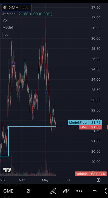 "The $GME floor holds strong as predicted".