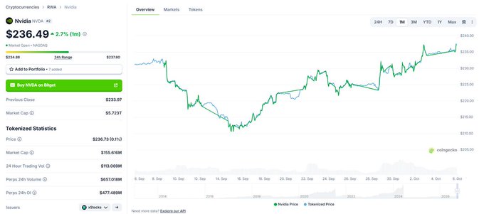 A stock chart for Nvidia (NVDA) showing a price of $236.49 (+2.7%) on the Tokenized Equities platform, displaying historical price action from 2024.