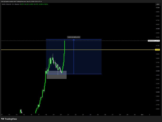 A TradingView chart of NEAR/USDT on Binance's 2-hour timeframe shows a long position entry near $3.819 with an entry marker at 23.69% R:R, alongside a bullish setup with the price recently breaking above the 4.0 resistance level toward the 4.1 resistance target. The chart visually supports the post's claim of a profitable long trade, displaying the breakout structure and risk-to-reward ratio that contributed to the successful results shared in the private telegram group.