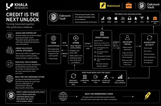 Khala Research infographic titled 'Credit the Next Unlock' explaining Oakmont Vault, a credit layer on Robinhood Chain that wraps tokenized equities (TKN) into stTKN used as collateral, with fees flowing back to the vault.