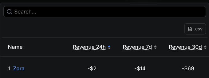 In the image, there's a screenshot of a computer screen showing a list of different names or items. The main focus seems to be named "Zora", with numbers such as "$69" associated with each item. It appears that Zora is related to either an email account (with the $69 being an email address) or a discussion about an online store, where revenue has been listed for various items over the last 30 days. This image is connected to a post by someone named "Zora", who seems to be discussing something about the current situation in relation to these names and numbers.