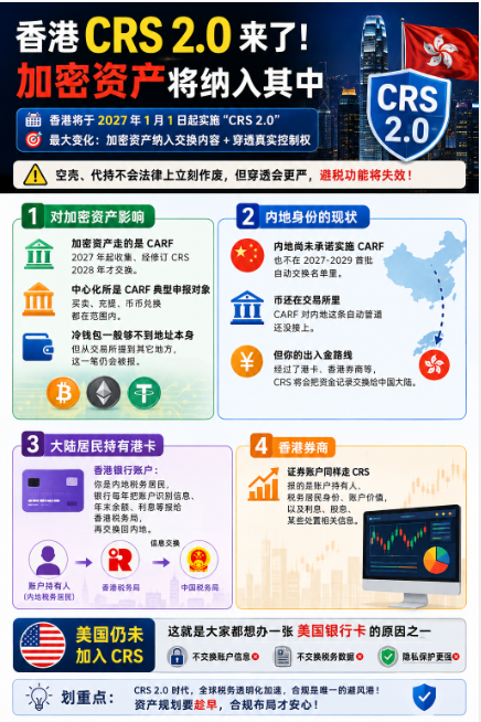 An informational graphic in Chinese titled '香港CRS 2.0来了！加密资产将纳入其中' explaining that Hong Kong will implement CRS 2.0 starting January 1, 2027, with sections detailing its impact on crypto assets, mainland resident accounts, and securities accounts.