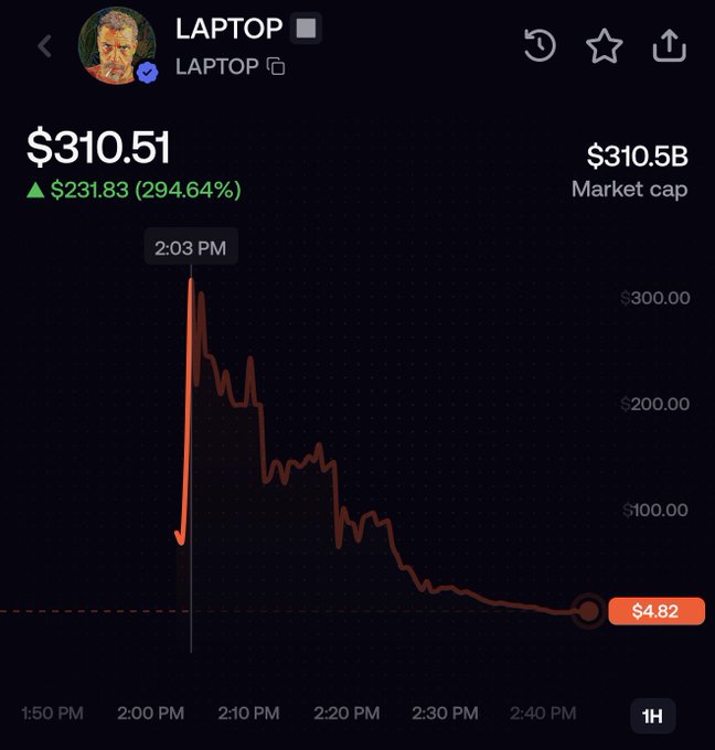 The image shows a crypto/stock tracking app screenshot for a token called "LAPTOP," which currently trades at $310.51 with a market cap of $310.5B, despite having peaked shortly after its 2:03 PM launch before crashing dramatically to $4.82—an approximately 98% loss that visually confirms the accompanying post's claim that most wallets are sitting on a 60% loss.