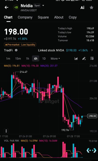 A mobile trading app chart for Nvidia (nNVDA/USDT) showing a price of 198.00, down 1.80% from $197.76, with candlestick chart data, MA(5): 196.81, MA(10): 196.30, MA(20): 201.07, and the Bitget logo watermark.