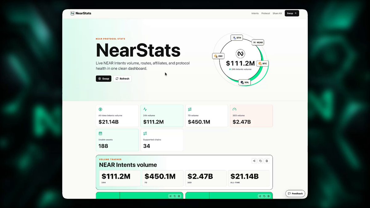 The image shows a screenshot of a page from NearStats.org with a lot of white text against green background. The main content provides information about a new tracking platform called "Nearstats" that tracks agentic crosschain protocol growth, focusing on LeoDex's network switches. This type of tracking service allows users to monitor the development and success of specific protocols within the ecosystem over time. The post suggests this new tool is valuable for analyzing trends in trading patterns and other relevant data related to cryptocurrency development.