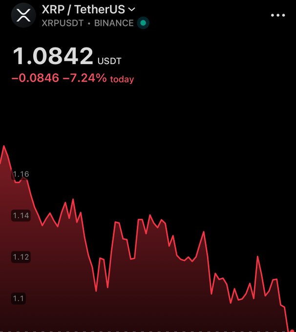 A screenshot of a mobile phone displaying information related to Bitcoin, specifically showing a graph with red lines that represent the price fluctuations of Bitcoin over time. In the image caption, there are two descriptions provided - one referring to a website named "XRP TetherUS" and another talking about "Bitcoin". The text in the image also mentions "Happy Friday XRP fam". This seems like an interesting development or analysis related to cryptocurrency trends.