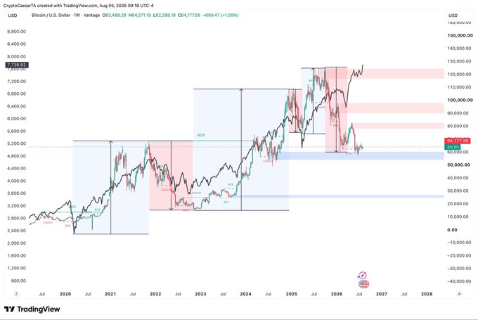 A TradingView weekly chart of Bitcoin/USD (BTC) spanning from 2020 through 2028, with the S&P 500 (S&P) overlaid as a black line for comparison, highlights a growing divergence between the two assets—BTC has pulled back toward ~$60,000 while the S&P continues climbing, illustrating the largest asset gap mentioned in the caption.