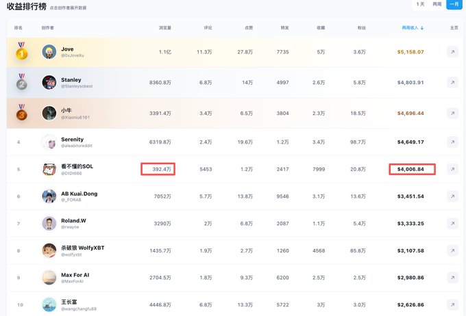 A leaderboard ranking the top earnings by creators, with the row for '看不见的SOL' (rank 5) highlighted in red showing 392.4万 (3.924 million) in volume and $4,006.84 in revenue.