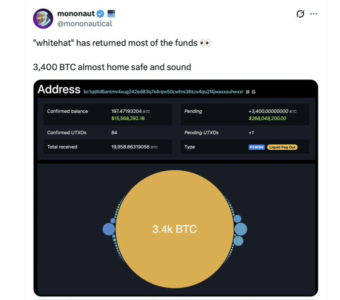 A tweet from @mononautical announces that the "whitehat" hacker behind the Liquid Network breach has returned most of the stolen funds, showing a blockchain explorer screenshot of a wallet with 3.4k BTC ($268,049,200) pending plus 197.47 BTC ($15,568,292.18) already confirmed received, with the address bc1qgll6antmv4xug242ed83q7k4rqw50cwfns38szx4qu2t4jwaxxsuwhxxr. The image corroborates the update by visualizing the returned 3,400 BTC moving back toward safety.