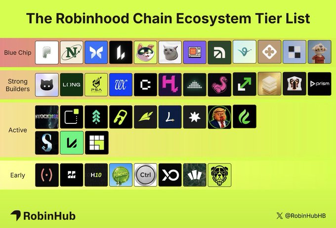 A tier list titled 'The Robinhood Chain Ecosystem Tier List' ranking various crypto projects into categories: Blue Chip, Strong Builders, Active, and Early, with logos for tokens like PEPE, ENA, and LOING.