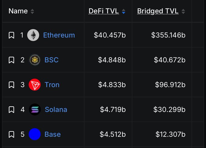 A DeFi TVL rankings table showing Ethereum at #1 with $40.457b DeFi TVL and $355.146b Bridged TVL, followed by BSC, Tron, Solana, and Base.