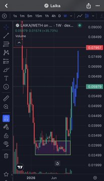 A cryptocurrency trading chart on the Laika app displaying the LAKA/WETH trading pair on a 1W (weekly) timeframe, showing a recent price surge to 0.0749 with a 35.73% gain.