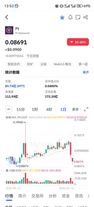 A screenshot of the Pi (PI Network) cryptocurrency trading page shows a current price of $0.08691 with a 10.18% drop and a market cap of $9.74 billion. The chart illustrates recent volatility, reinforcing the post's argument that Pi's value shouldn't depend on government policies or Western legislation, as the token operates independently across global markets.