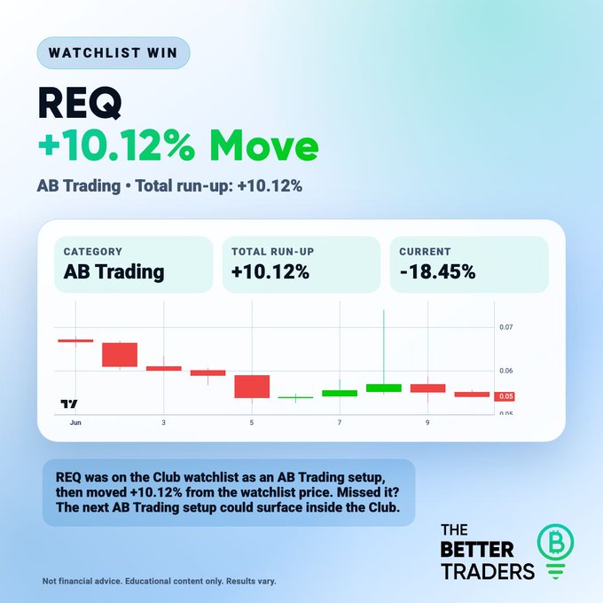 This graphic highlights a "WATCHLIST WIN" for "REQ" with a "+10.12% Move" attributed to "AB Trading". The chart displays historical price data, showing an initial drop followed by gains that led to the +10.12% run-up.