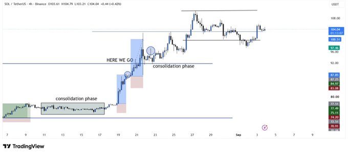 SOL/USDT’s 4-hour chart shows a strong breakout from the $90–$96 consolidation zone, with price consolidating near $100–$104 while $100 support holds and $108–$110 remains overhead resistance.