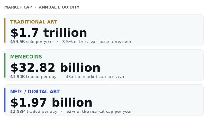 An infographic compares market cap and annual liquidity across asset classes: Traditional Art at $1.7 trillion, Memecoins at $32.82 billion, and NFTs/Digital Art at $1.97 billion.
