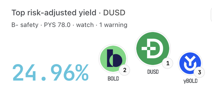 The image shows the Pharos Watch leaderboard highlighting DUSD as the top risk-adjusted yield with a 24.96% return, rated B- safety with a PYS score of 78.0, ranking #1 ahead of BOLD (#2) and yBOLD (#3). This visual reinforces the post's claim that DUSD has secured a podium position, with its prominent "D" branding aligning with the emphasis on "Decentralization."