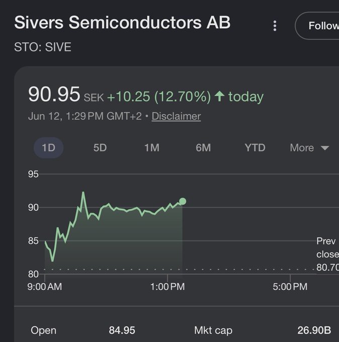 The image features a screen showing stock market data for Siver Semiconductors AB, as indicated by the ticker symbol "SIVRS". The graph displays price action taken by large US institutions, with the largest gains happening from Friday through Sunday at around 2.5% per day. This indicates that these institutions are buying shares in the company or holding them, possibly signaling a positive market sentiment for Siver Semiconductors AB. The caption provided after the image suggests a discussion about the recent price action and its implications on the stock market.