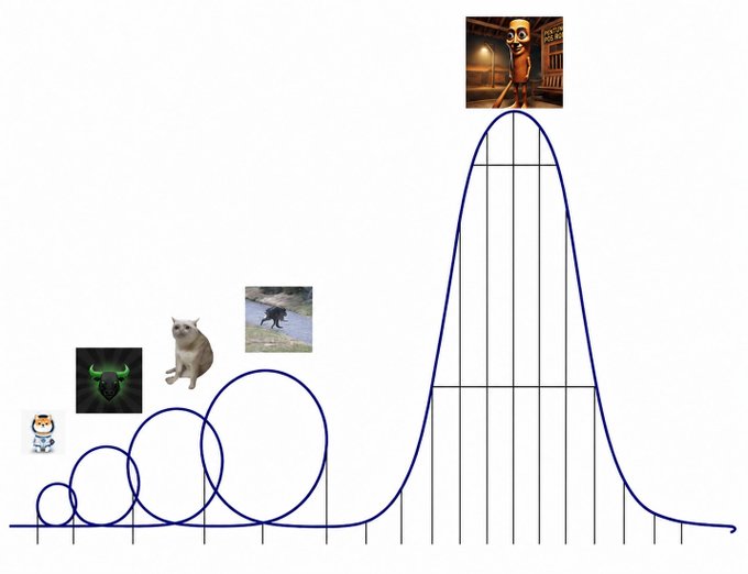 A meme showing a bell curve with increasingly absurd meme images placed at each peak: starting small with a sad cat meme on the left, rising to a black cat, and culminating at the highest peak with the 'Cursed miku' animated character.