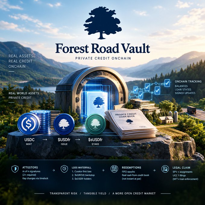 A promotional image for 'Forest Road Vault - Private Credit Onchain' showing a scenic landscape with a vault, featuring USDC mint, $USDfr issue and stake tokens, and onchain tracking for balances, loan states, and signed updates.