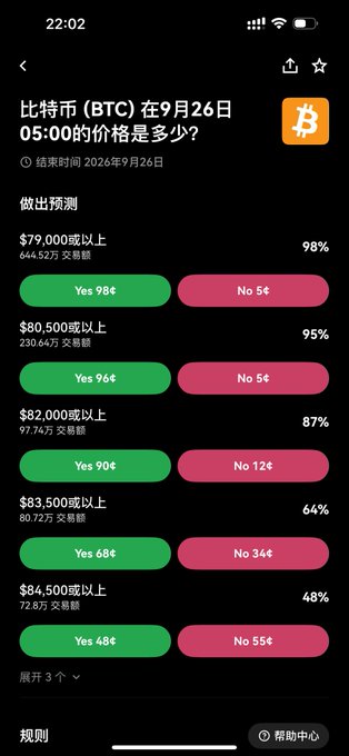 A mobile screenshot of a Chinese-language prediction market asking the price of Bitcoin (BTC) on September 26 at 5:00, showing Yes/No options at various price thresholds like $79,000 and $80,500.